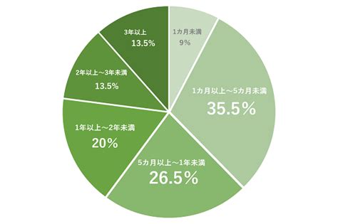 倦怠期 いつ 頃